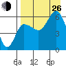 Seal Cape tide chart for Monday, August 26, 2024
