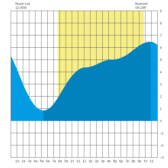 Seal Cape tide chart for Wednesday, August 28, 2024