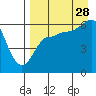 Seal Cape tide chart for Wednesday, August 28, 2024