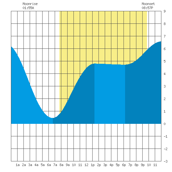 Seal Cape tide chart for Thursday, August 29, 2024