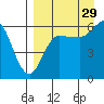 Seal Cape tide chart for Thursday, August 29, 2024