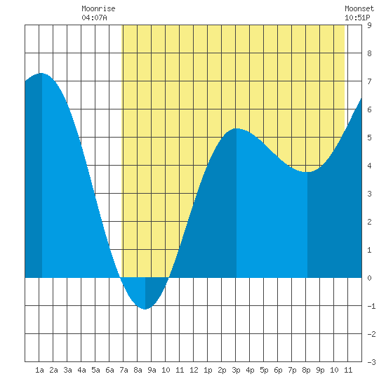 Seal Cape tide chart for Friday, August 2, 2024