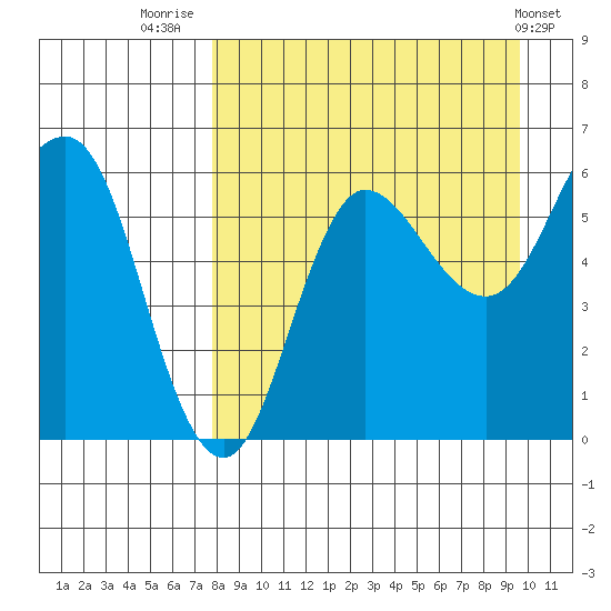 Seal Cape tide chart for Saturday, August 31, 2024