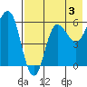 Seal Cape tide chart for Saturday, August 3, 2024