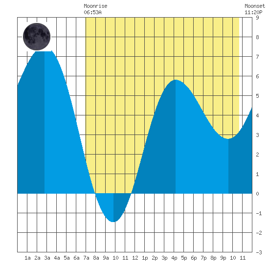 Seal Cape tide chart for Sunday, August 4, 2024