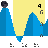 Seal Cape tide chart for Sunday, August 4, 2024