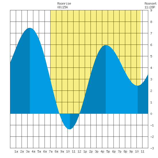 Seal Cape tide chart for Monday, August 5, 2024