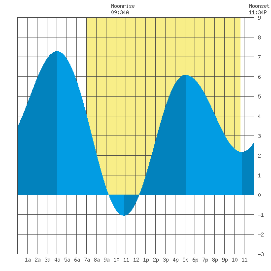 Seal Cape tide chart for Tuesday, August 6, 2024