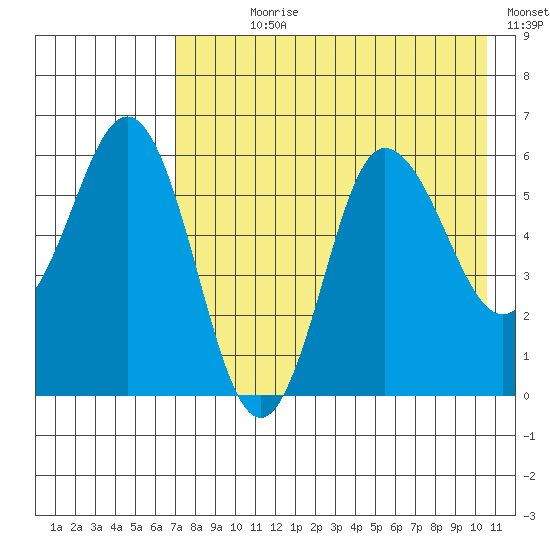 Seal Cape tide chart for Wednesday, August 7, 2024