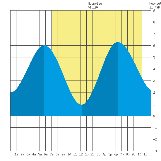 Seal Cape tide chart for Friday, August 9, 2024