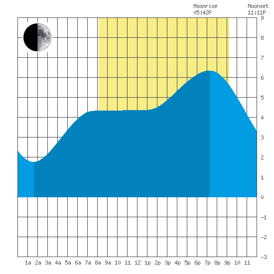 Seal Cape tide chart for Tuesday, September 10, 2024