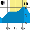 Seal Cape tide chart for Tuesday, September 10, 2024