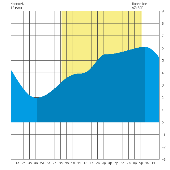 Seal Cape tide chart for Thursday, September 12, 2024