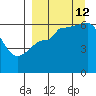 Seal Cape tide chart for Thursday, September 12, 2024