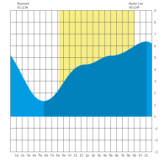 Seal Cape tide chart for Friday, September 13, 2024