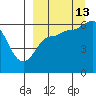 Seal Cape tide chart for Friday, September 13, 2024