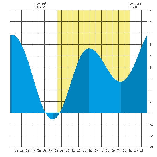 Seal Cape tide chart for Sunday, September 15, 2024
