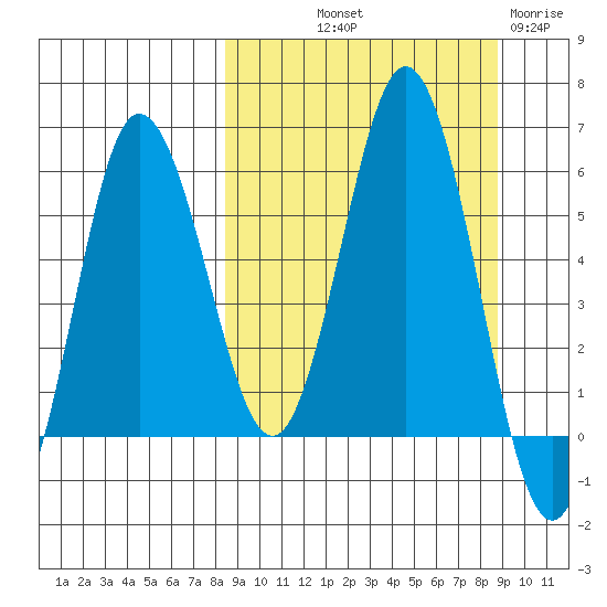 Seal Cape tide chart for Friday, September 20, 2024