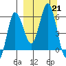Seal Cape tide chart for Saturday, September 21, 2024
