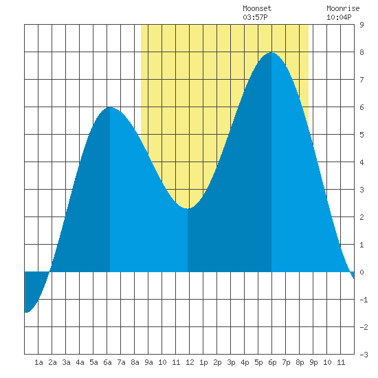 Seal Cape tide chart for Sunday, September 22, 2024