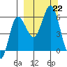 Seal Cape tide chart for Sunday, September 22, 2024