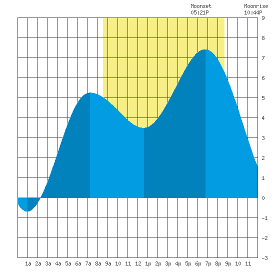 Seal Cape tide chart for Monday, September 23, 2024