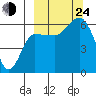 Seal Cape tide chart for Tuesday, September 24, 2024