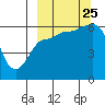 Seal Cape tide chart for Wednesday, September 25, 2024