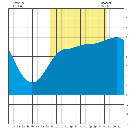 Seal Cape tide chart for Thursday, September 26, 2024