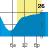 Seal Cape tide chart for Thursday, September 26, 2024