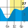 Seal Cape tide chart for Friday, September 27, 2024