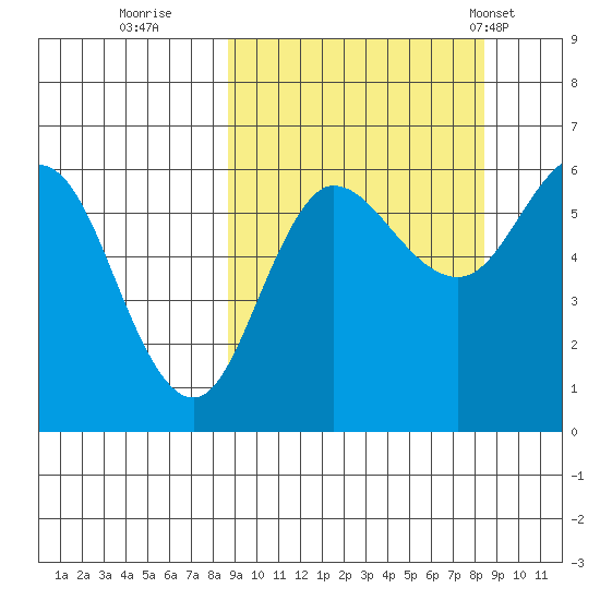 Seal Cape tide chart for Saturday, September 28, 2024