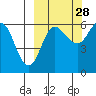 Seal Cape tide chart for Saturday, September 28, 2024