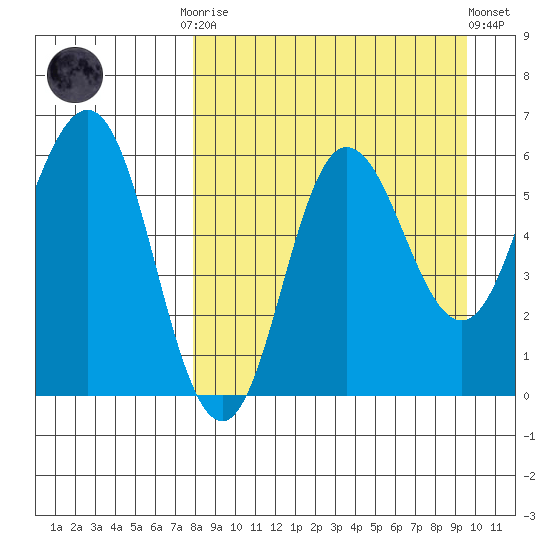 Seal Cape tide chart for Monday, September 2, 2024