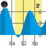 Seal Cape tide chart for Monday, September 2, 2024