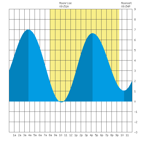 Seal Cape tide chart for Wednesday, September 4, 2024