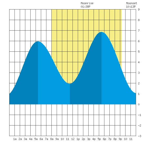 Seal Cape tide chart for Saturday, September 7, 2024