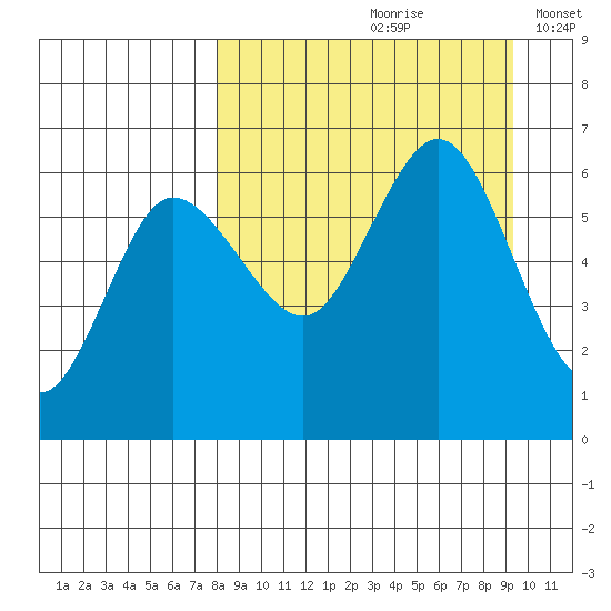 Seal Cape tide chart for Sunday, September 8, 2024