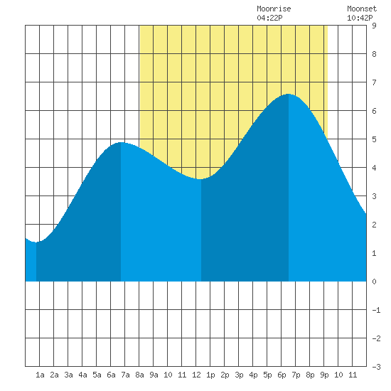 Seal Cape tide chart for Monday, September 9, 2024