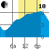 Seal Cape tide chart for Thursday, October 10, 2024