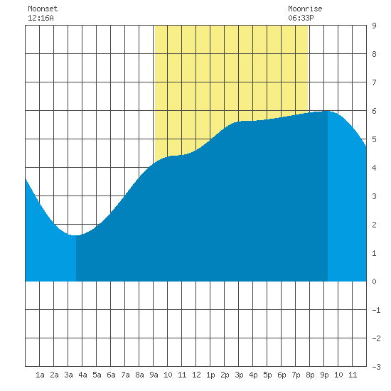 Seal Cape tide chart for Friday, October 11, 2024