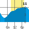 Seal Cape tide chart for Friday, October 11, 2024