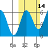 Seal Cape tide chart for Monday, October 14, 2024