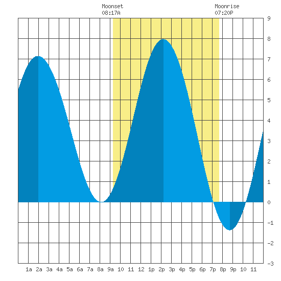 Seal Cape tide chart for Wednesday, October 16, 2024