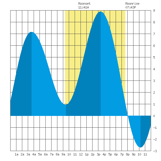 Seal Cape tide chart for Friday, October 18, 2024