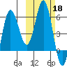 Seal Cape tide chart for Friday, October 18, 2024