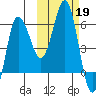 Seal Cape tide chart for Saturday, October 19, 2024