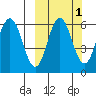 Seal Cape tide chart for Tuesday, October 1, 2024