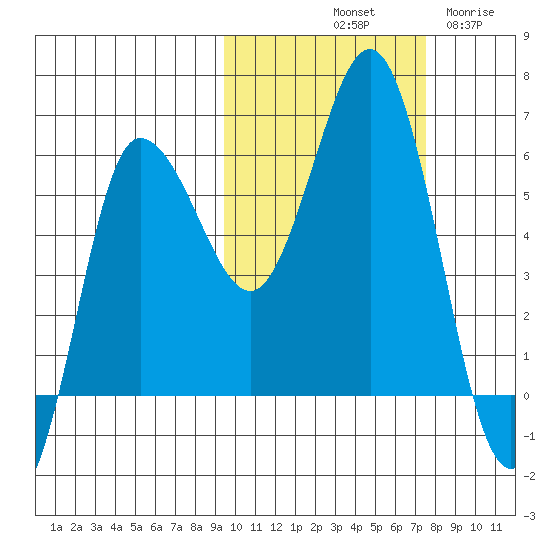 Seal Cape tide chart for Sunday, October 20, 2024
