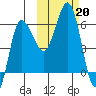 Seal Cape tide chart for Sunday, October 20, 2024